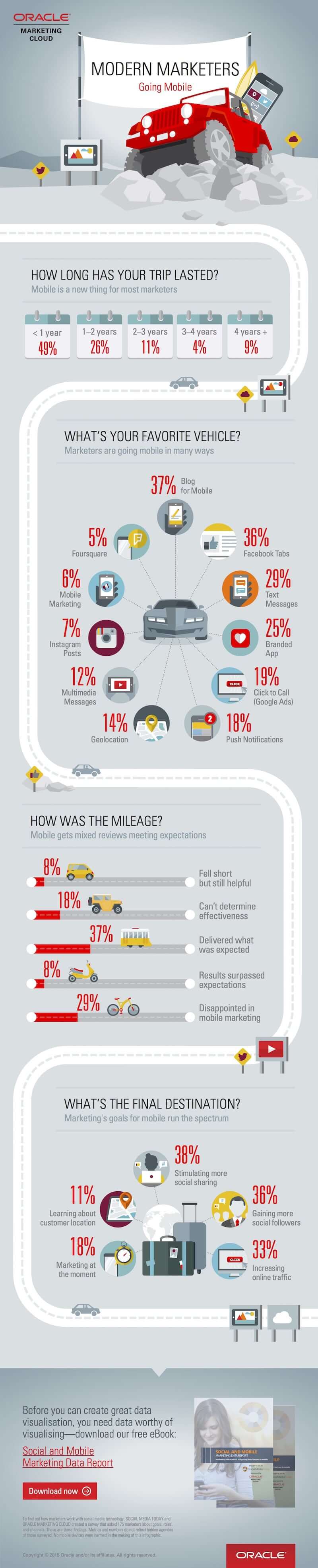 mobile marketing oracle infografik