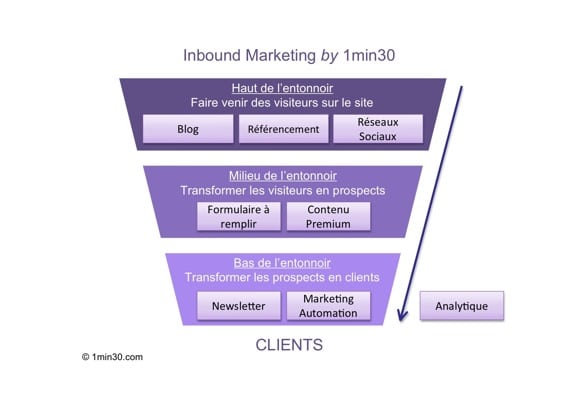 Process Inbound Marketing résumé