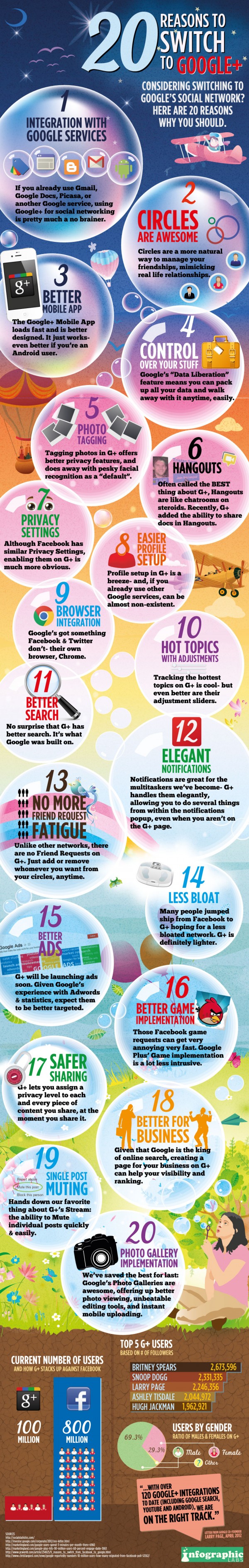 20 bonnes raisons de passer sous Google+