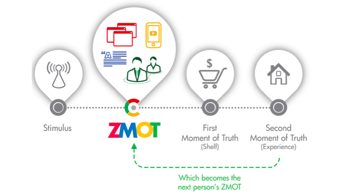 ZMOT Zero Moment of Truth par Google