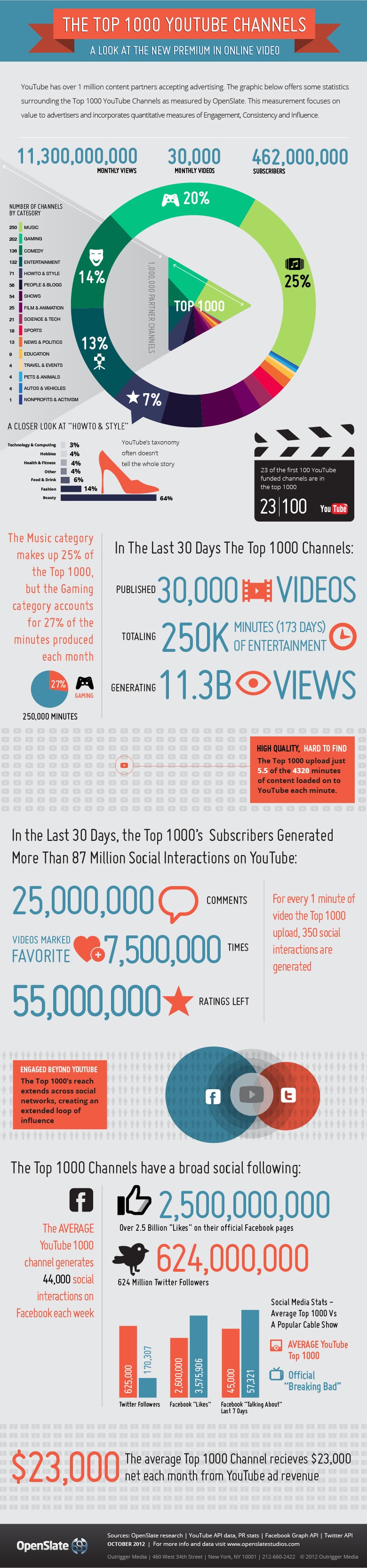 Le Top 1000 Youtube en infographie