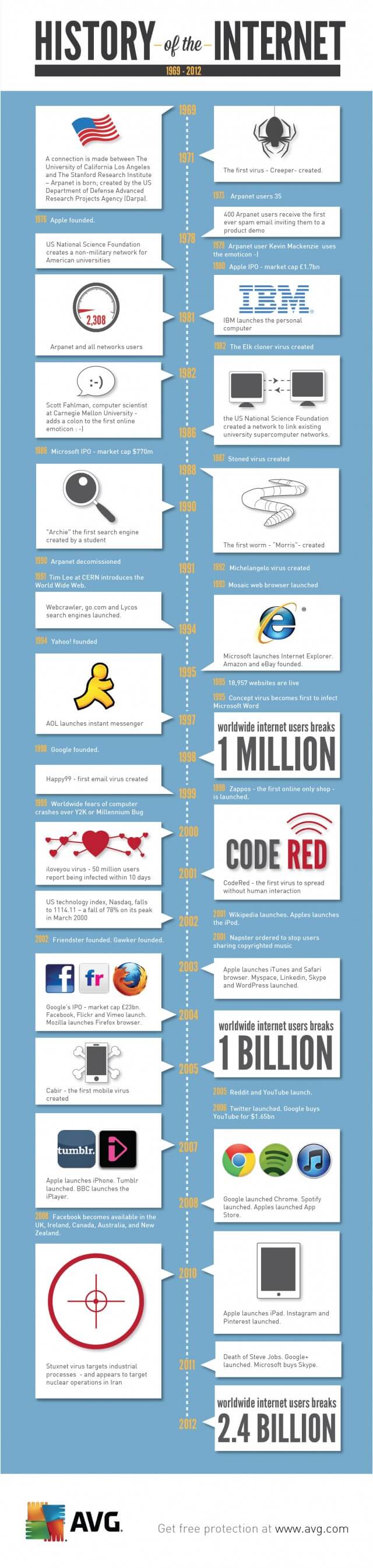 history-of-the-internet-640x2692