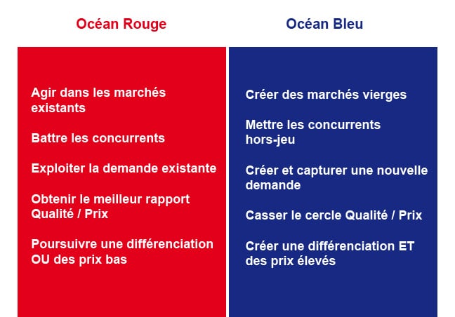 strategie-ocean-bleu-comparatif