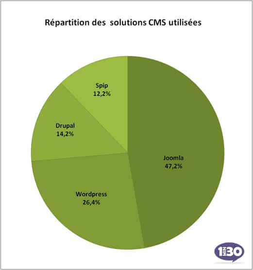 Répartition des CMS utilisées en France