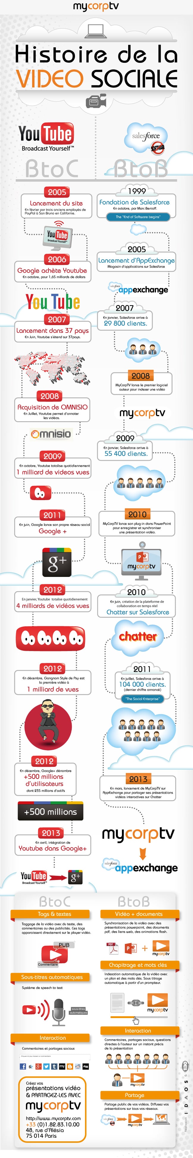 L'histoire de la vidéo sociale... en infographie
