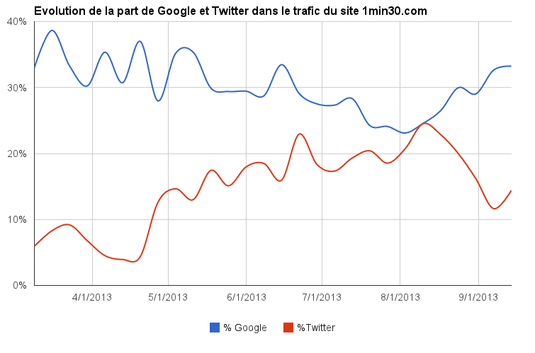 Evolution de la part de Google et Twitter dans le trafic du site 1min30.com
