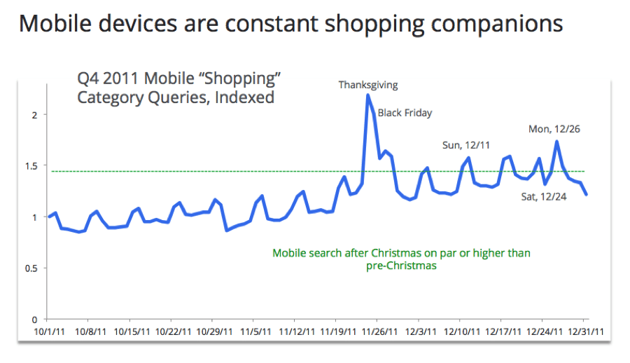 evolutions des recherche d'achat sur mobile