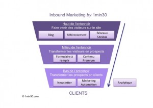 L'Inbound Marketing expliqué ! - Marketing Professionnel e-magazine