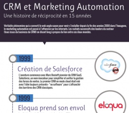 [Infographie] CRM et Marketing Automation: histoire d'un marché en pleine concentration