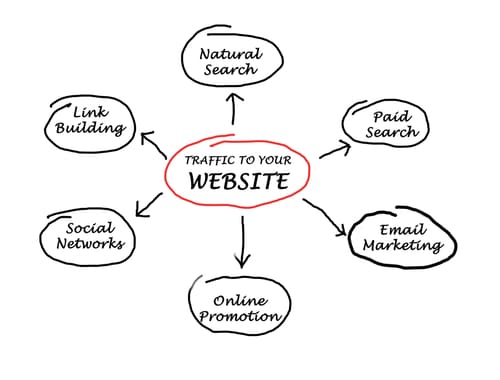 Traffic to your Website