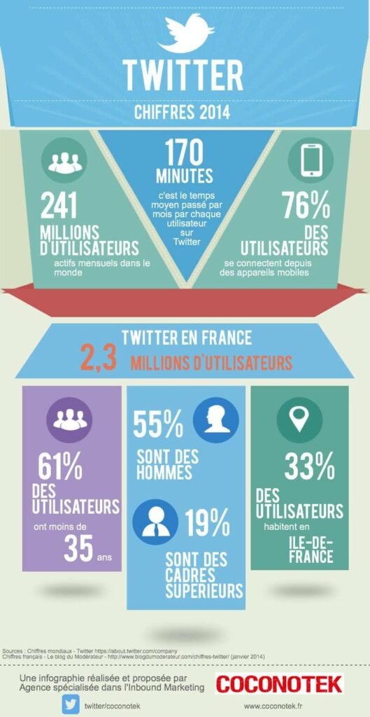 L'utilisateur français type de Twitter en infographie