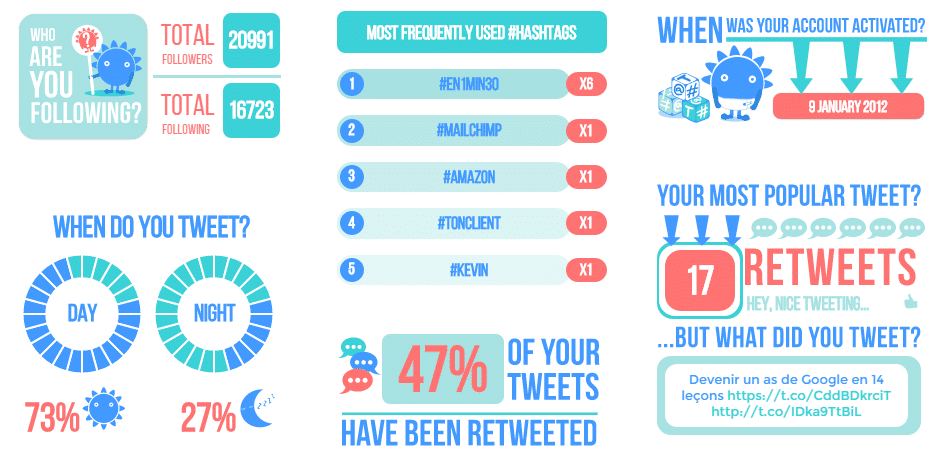 Les chiffres de l'agence 1min30 sur Twitter avec Tweetiebyte