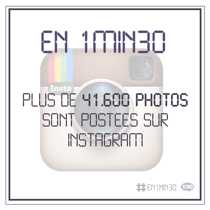 En 1min30, plus de 41.600 photos sont postées sur Instagram