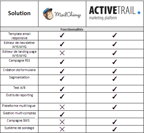 Comparatif Mailchimp vs ActiveTrail