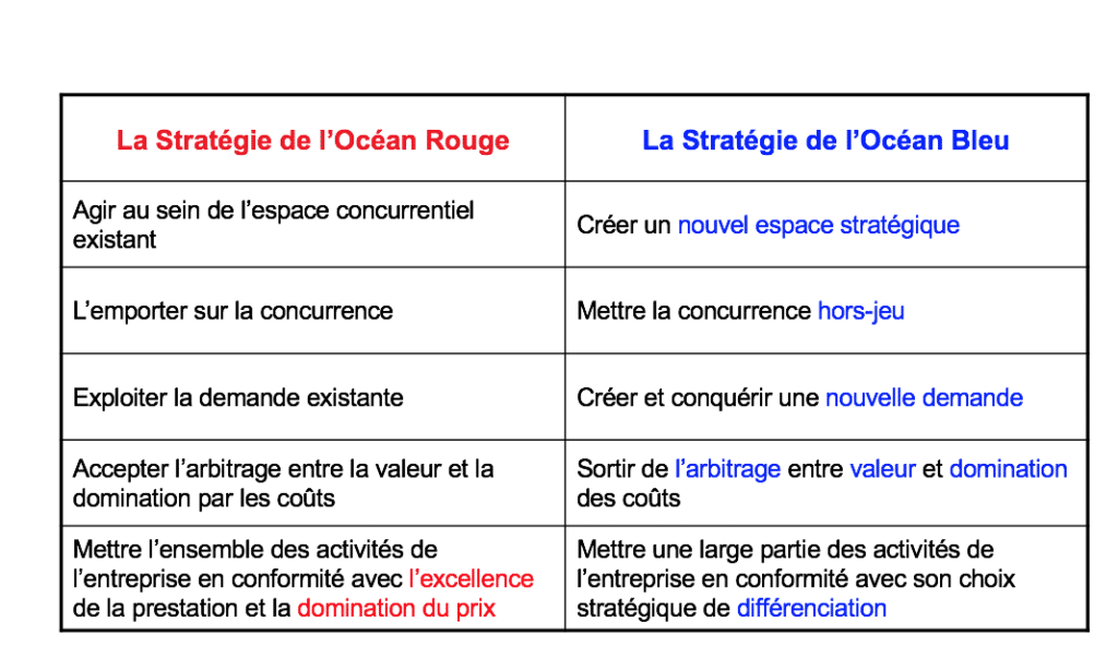 Definition strategie ocean bleu