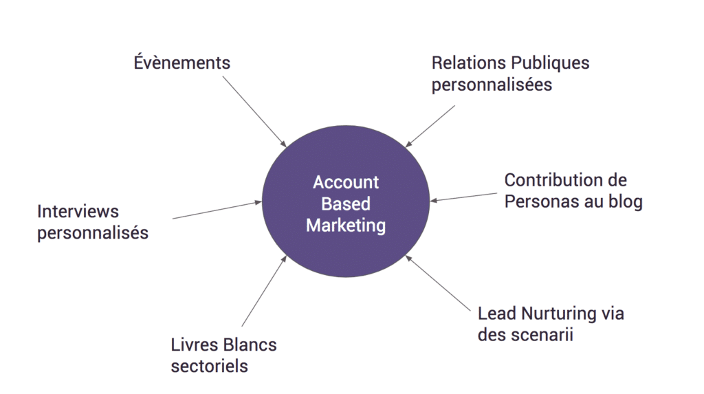 Account Based Marketing : comment attirer les comptes clés