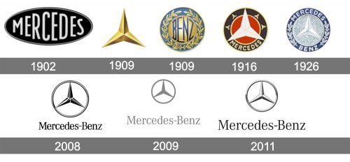 Histoire logo Mercedes