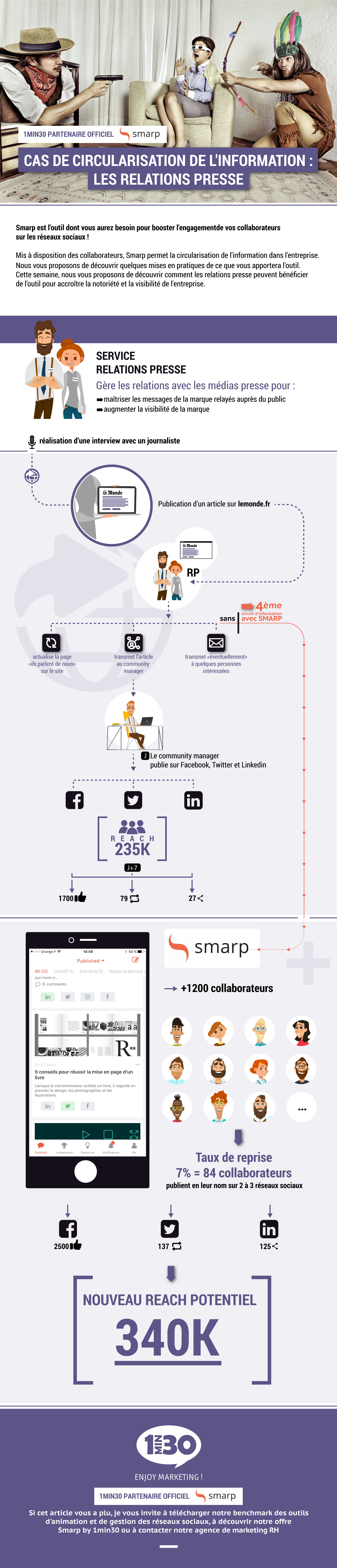 Infographie : Comment Smarp facilite l'action des relations presse