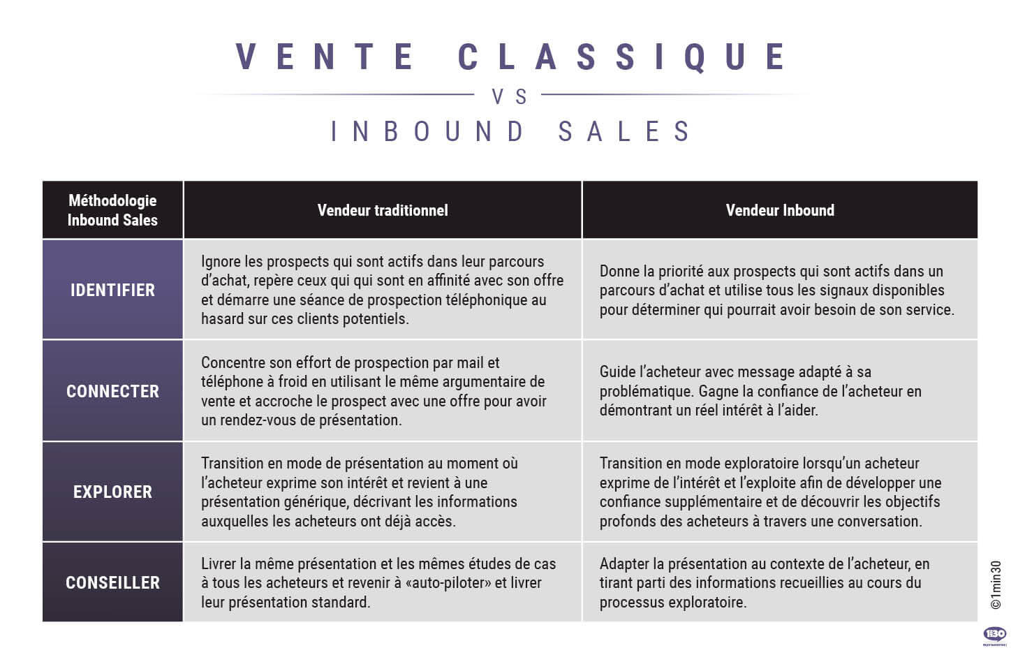 Inbound Sales : 4 étapes pour convertir vos leads en clients