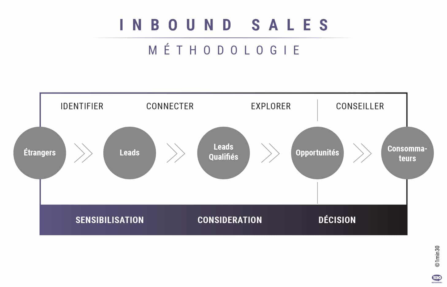 Inbound Sales : 4 étapes pour convertir vos leads en clients