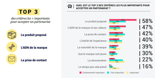 Comment contacter les influenceurs pour obtenir un partenariat ? 