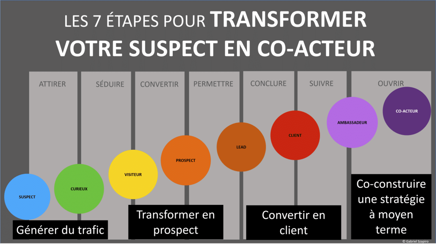 Marketing, Communication, Vente : une valse à 3 temps... qui se termine en valse en 4 temps