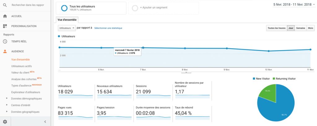 Comment construire un tableau de bord marketing pour piloter votre entreprise par les résultats ?