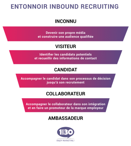 Le marketing automation s’invite à la table des ressources humaines