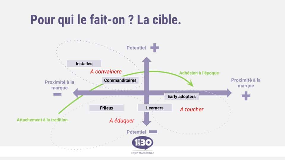 Segmentation clients : de quoi s’agit-il ?