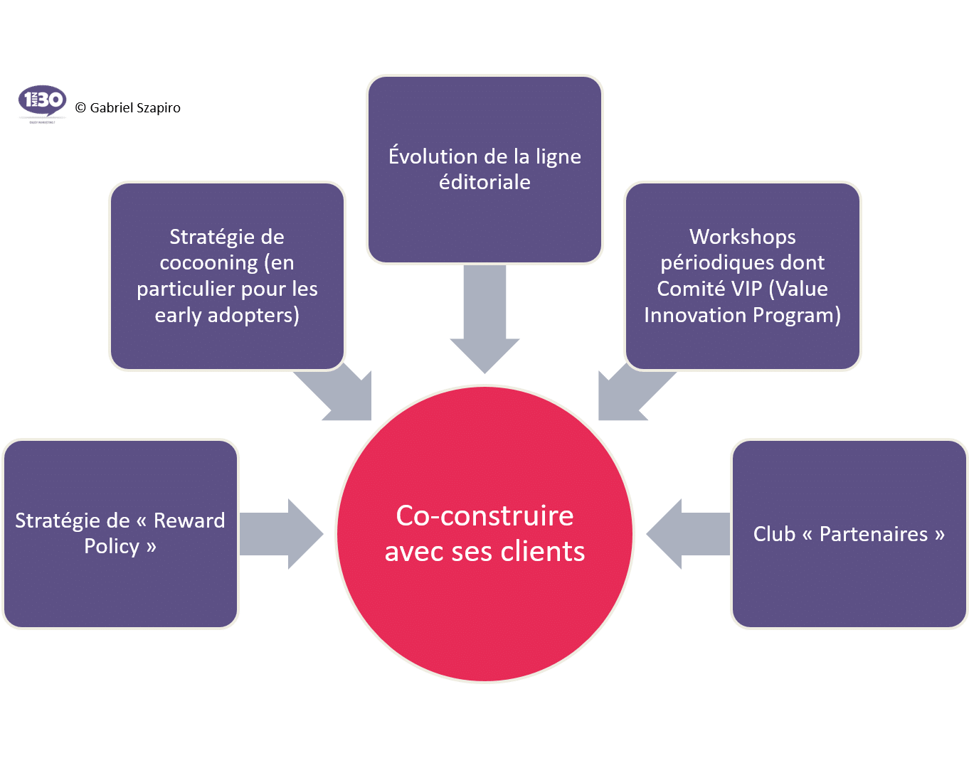 Marketing, Communication, Vente : une valse à 3 temps... qui se termine en valse en 4 temps