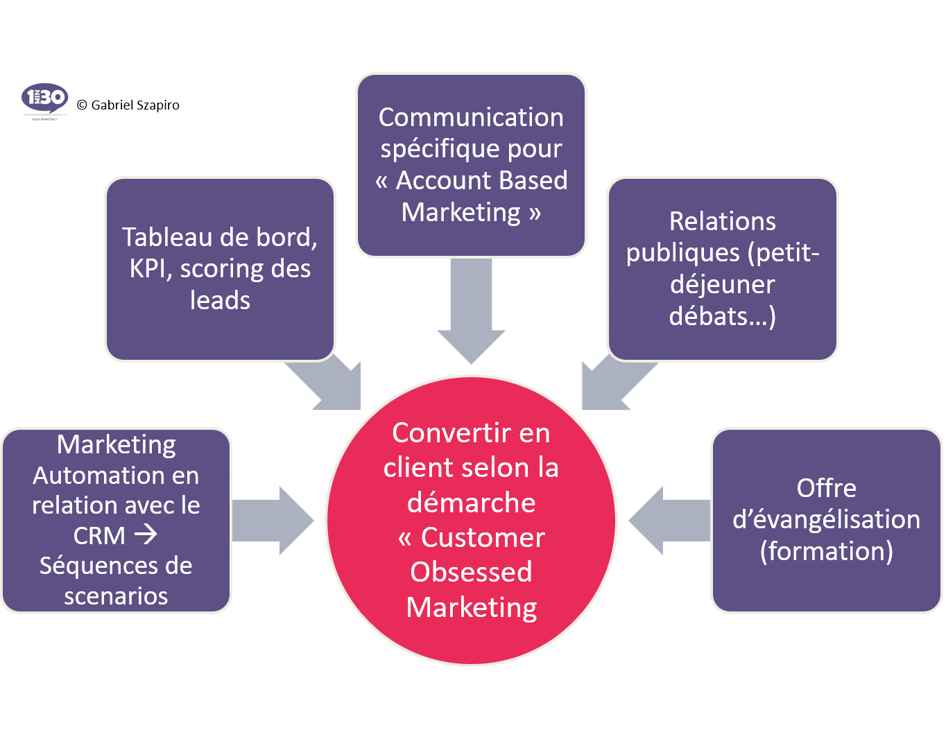 Marketing, Communication, Vente : une valse à 3 temps... qui se termine en valse en 4 temps