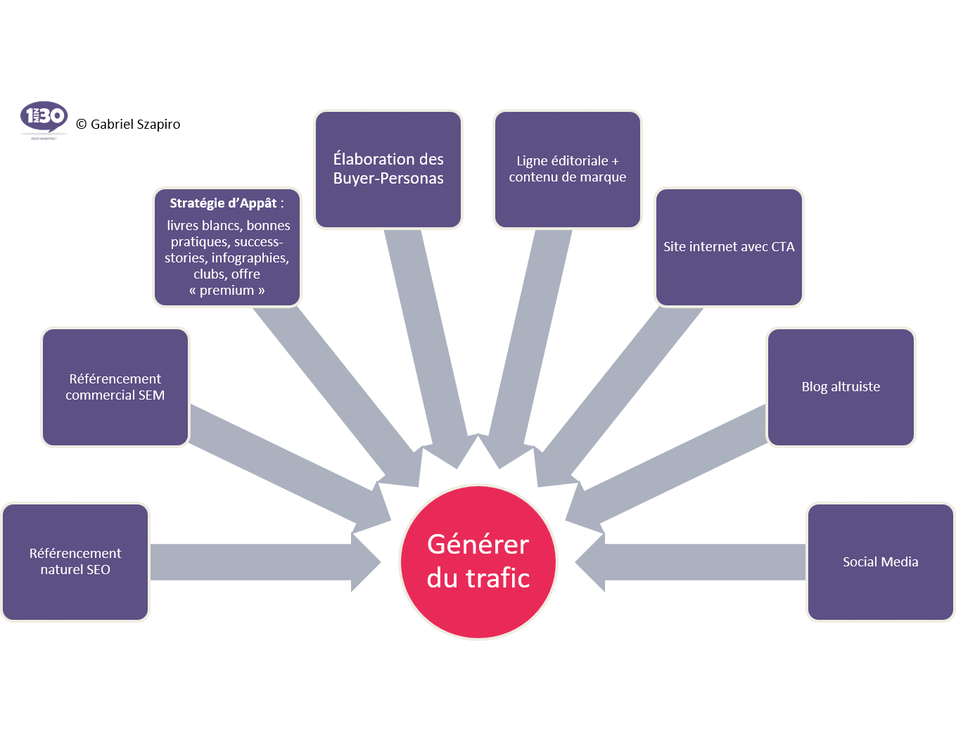 Marketing, Communication, Vente : une valse à 3 temps... qui se termine en valse en 4 temps