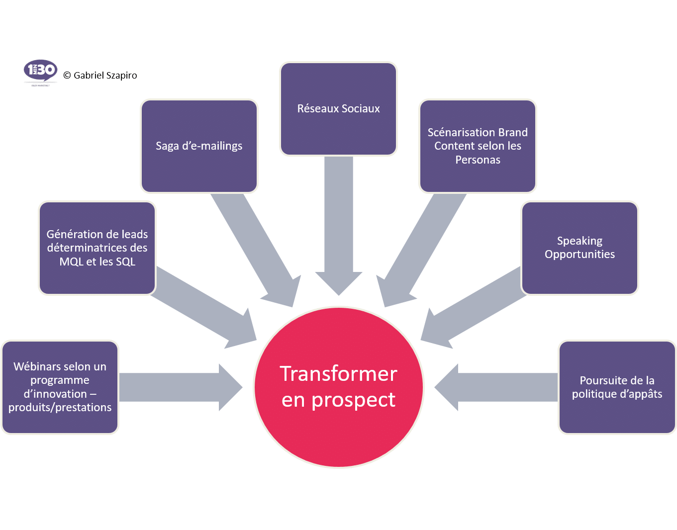 Marketing, Communication, Vente : une valse à 3 temps... qui se termine en valse en 4 temps