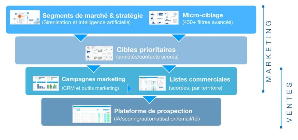 Intégrateur Sidetrade Marketing & Sales