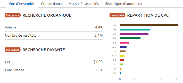 Exemple SEMRush 1