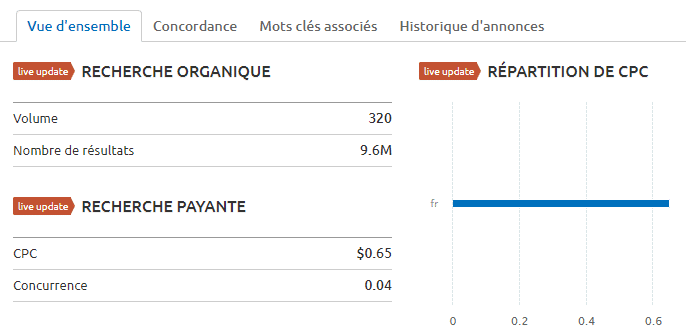Exemple SEMRush 3