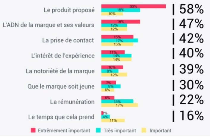 Etude influenceurs(e) - listes des critères