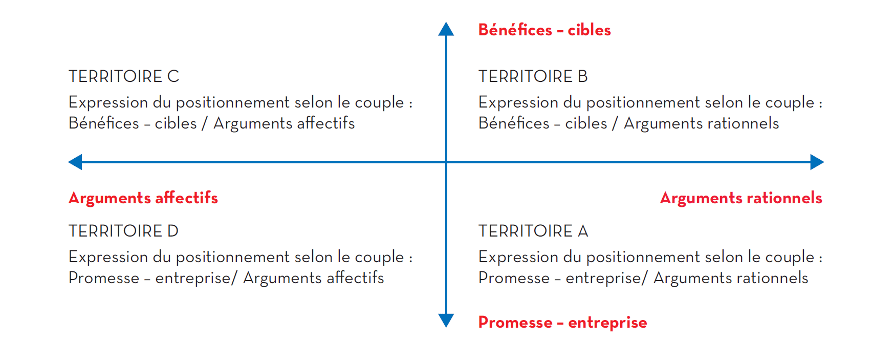 Identité de marque : Mapping de Positionnement