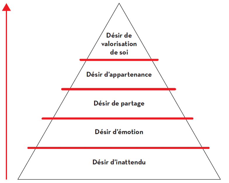 Identité de marque : la pyramide des désirs