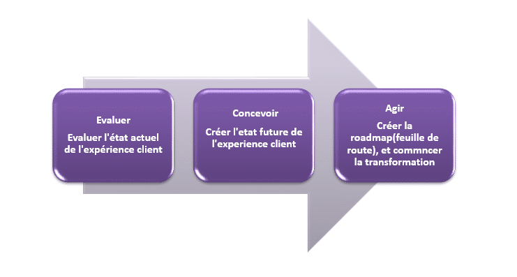 Comment transformer votre organisation en une centrale d'expérience client