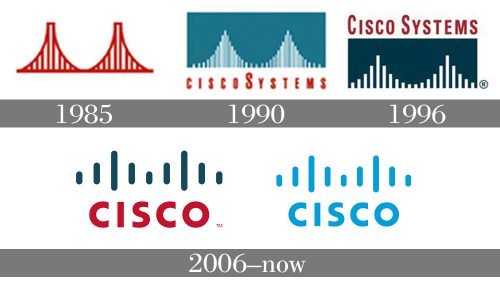 Histoire logo Cisco