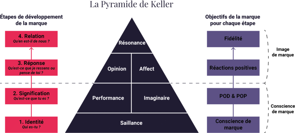 Pyramide de Keller : capital de marque