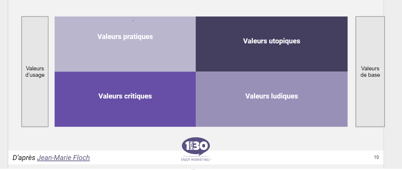 Les valeurs de la consommation