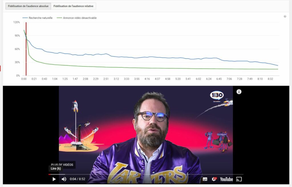 YouTube : oubliez le nombre de vues et pensez à votre Watch Time !
