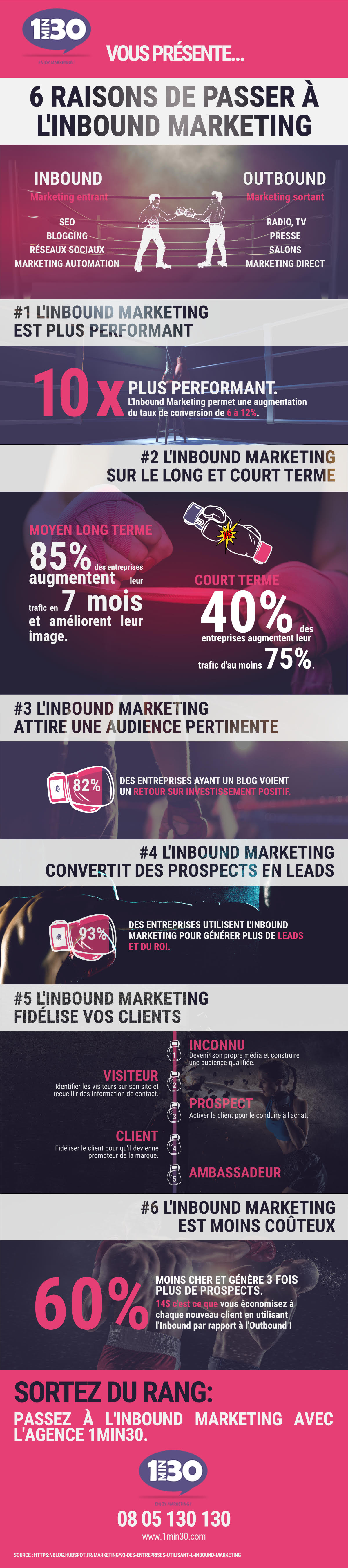 Infographie : 6 raisons de passer à l'Inbound marketing