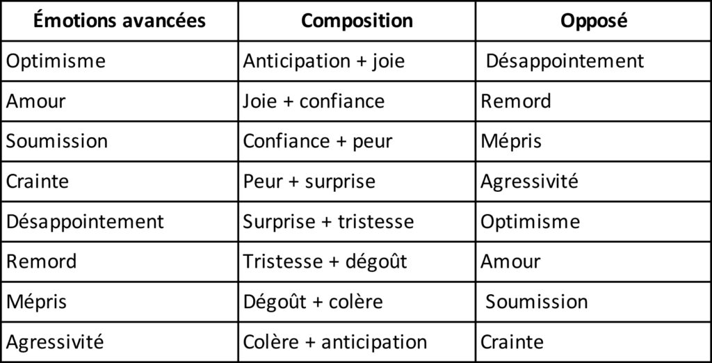 Design émotionnel : susciter des émotions c'est gagner des clients