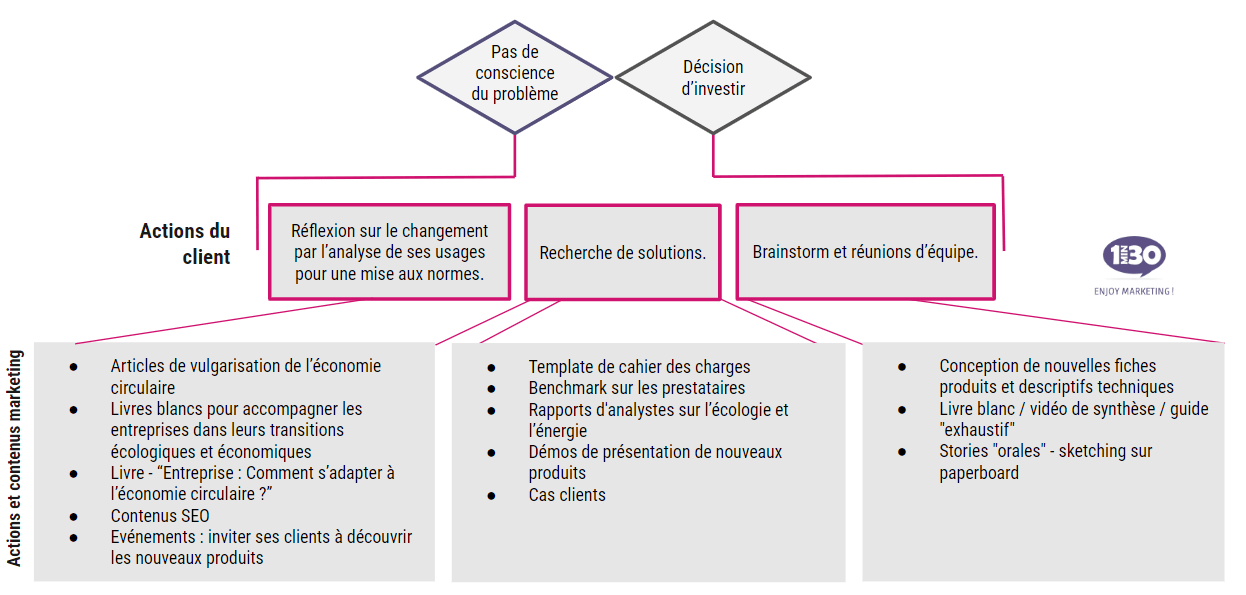 canva acquisition economie circulaire