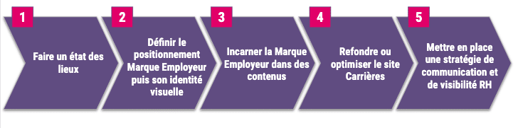 Marque Employeur