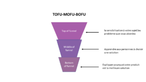 Quels types de vidéos à utiliser à chaque étape de l'entonnoir marketing