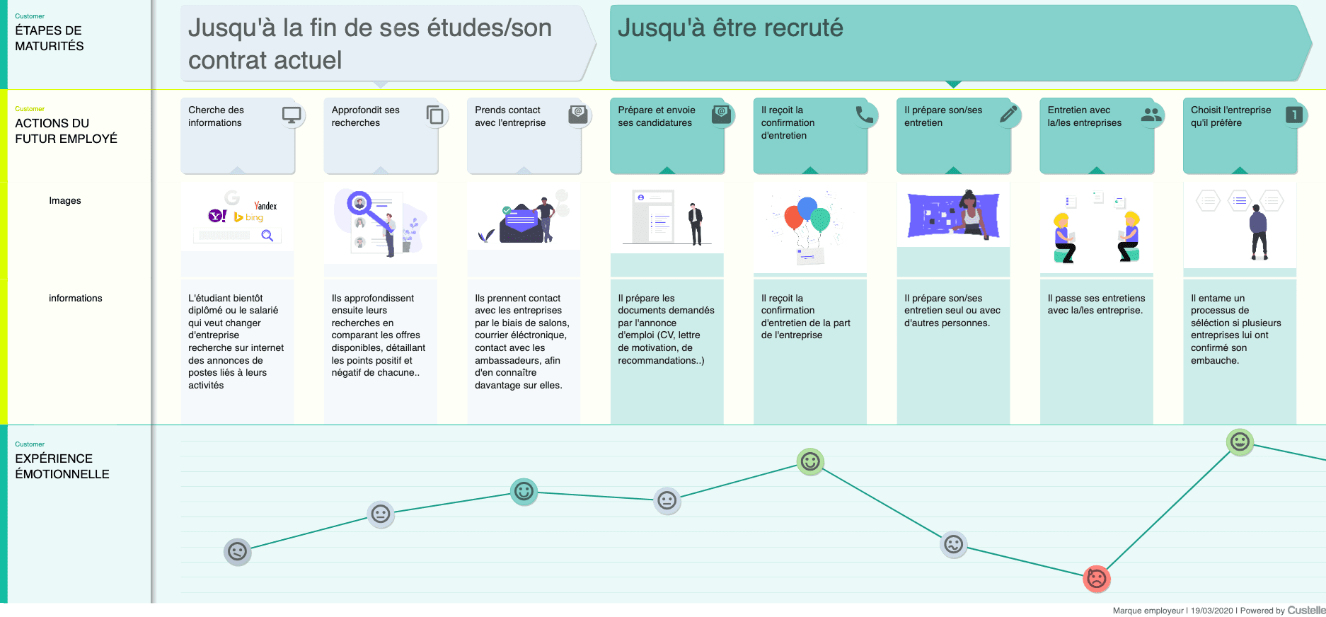 L’Acquisition Strategy Design appliqué à la marque employeur et au recrutement